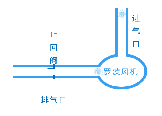 羅茨風(fēng)機(jī)單向閥工作原理 羅茨風(fēng)機(jī)單向閥工作原理
